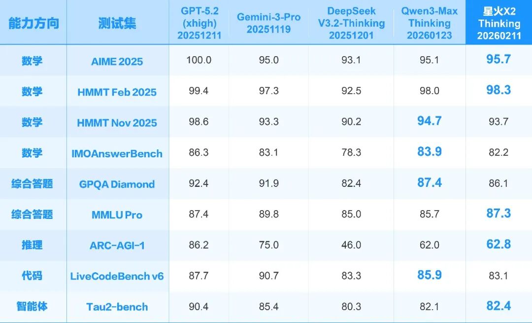科大讯飞发布星火 X2 大模型：基于全国产算力训练，对标国际顶尖模型