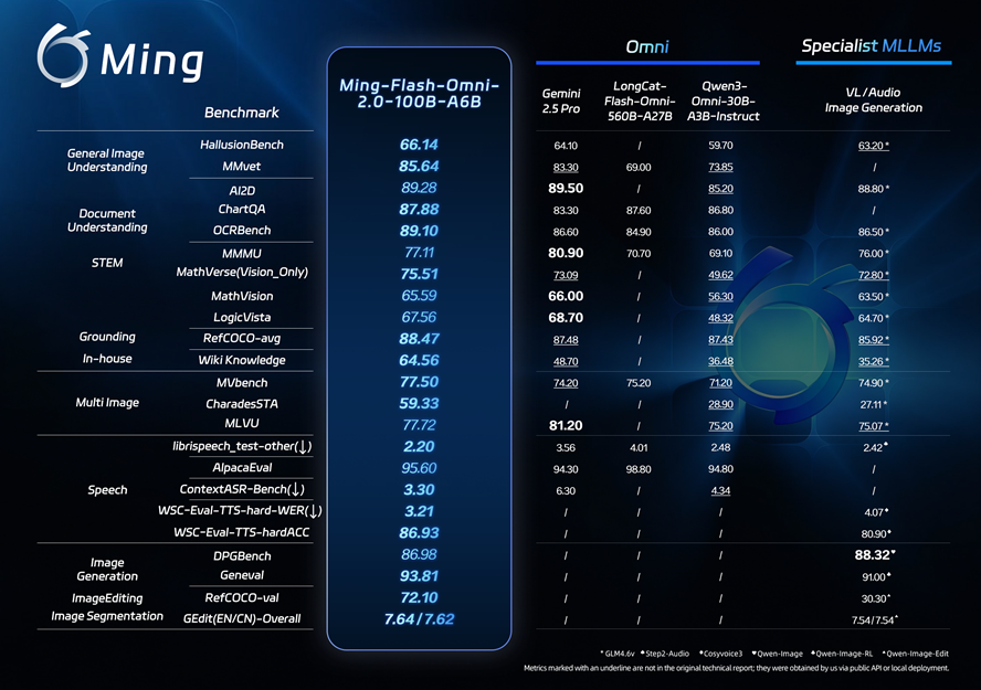 蚂蚁集团发布并开源全模态大模型 Ming-Flash-Omni 2.0，看得更准、听得更细、生成更稳