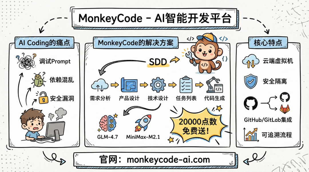 注册送 20000 算力，这可能是今年最狠的 AI 编程羊毛