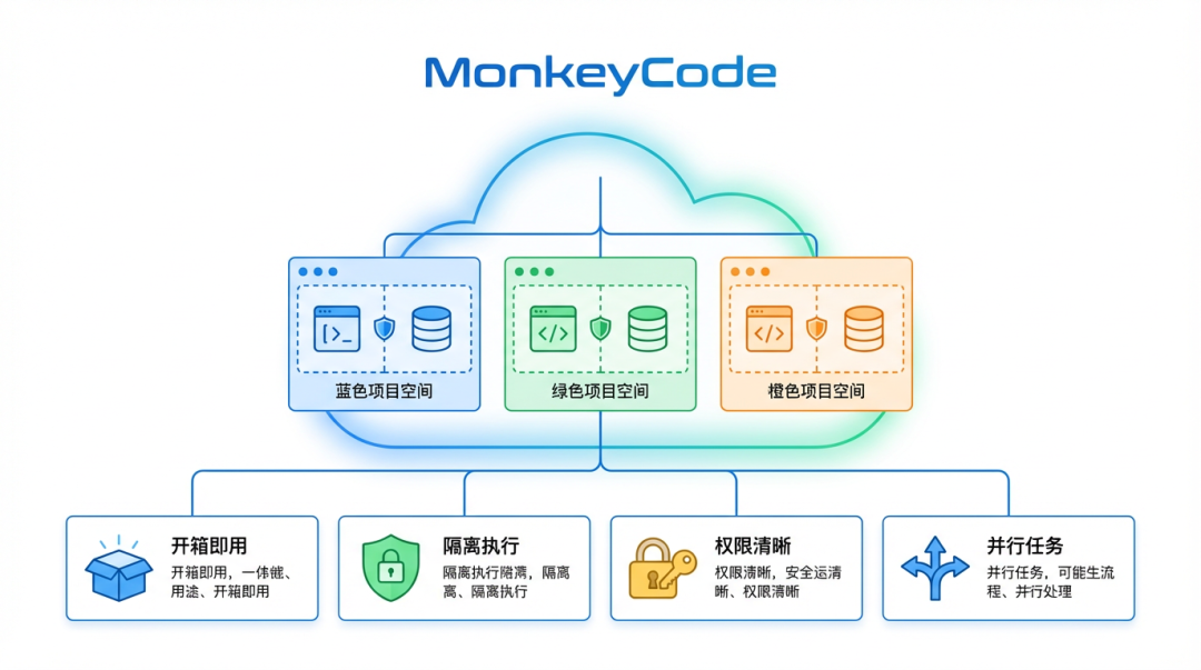 注册送 20000 算力，这可能是今年最狠的 AI 编程羊毛
