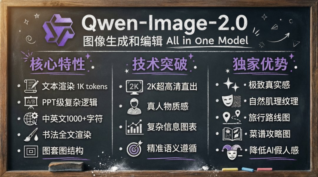 阿里卷麻了，千问 Qwen-Image-2.0 发布，超强文字渲染、信息图、PPT 轻松做（附实测提示词）