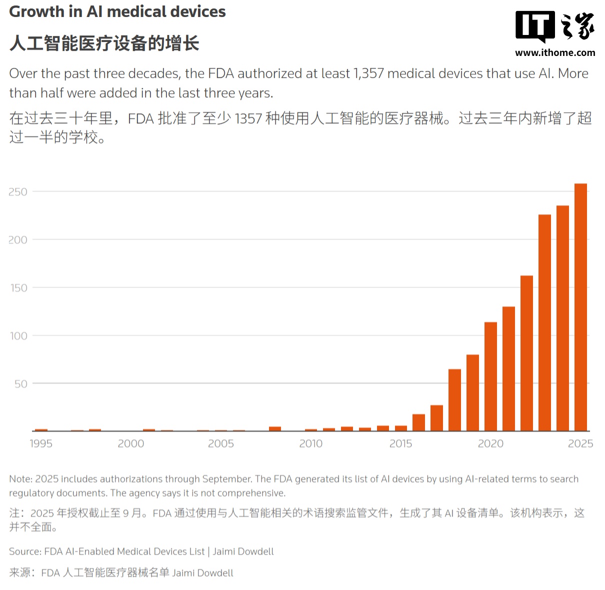 8 → 100 起：鼻窦手术系统 TruDi 引入 AI 后故障激增 1150%