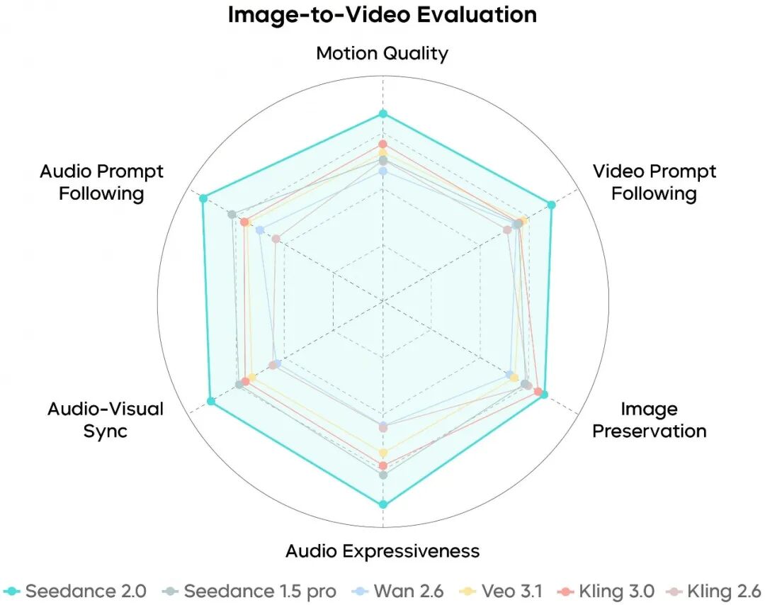 字节跳动：Seedance 2.0 正式发布，音视频生成质量和可控性达专业生产场景要求
