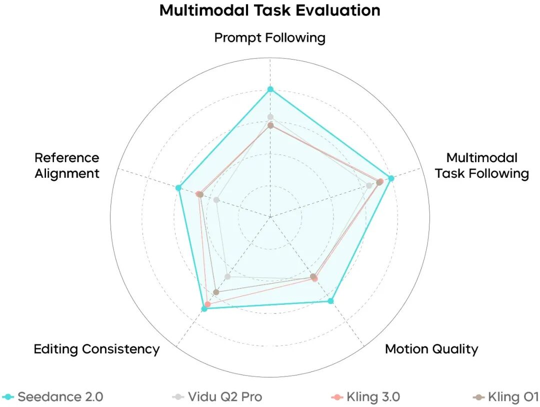 字节跳动：Seedance 2.0 正式发布，音视频生成质量和可控性达专业生产场景要求