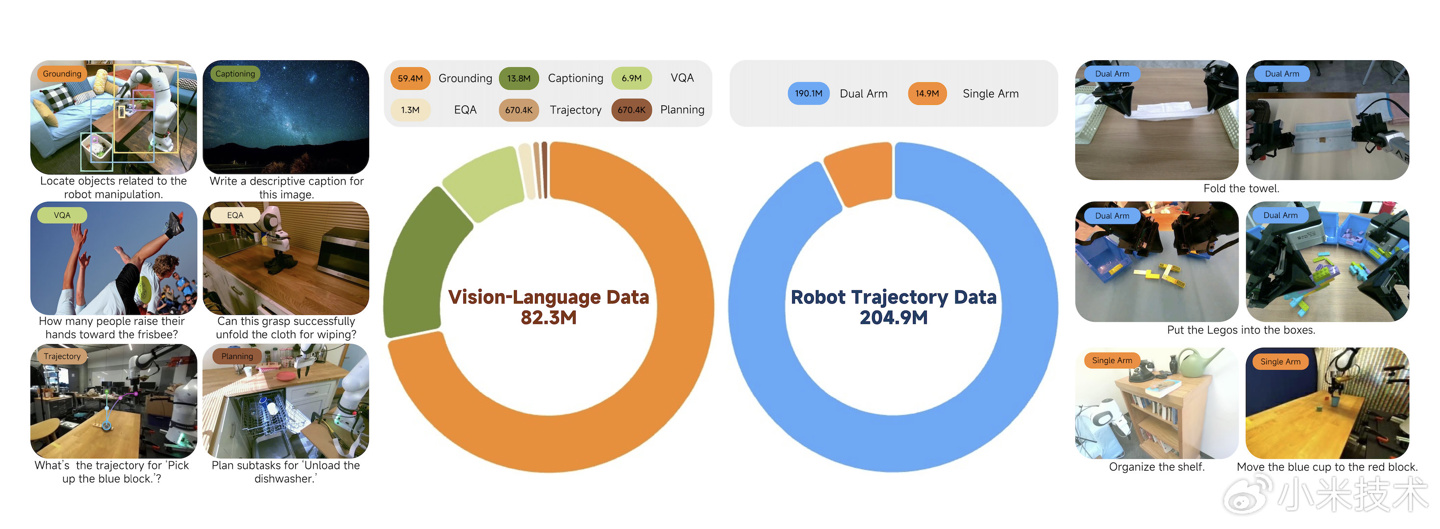 小米开源首代机器人 VLA 大模型 Xiaomi-Robotics-0，刷新多项 SOTA