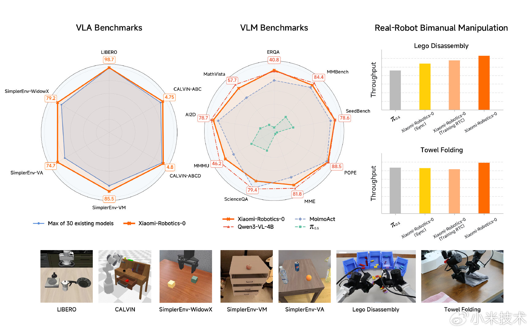 小米开源首代机器人 VLA 大模型 Xiaomi-Robotics-0，刷新多项 SOTA