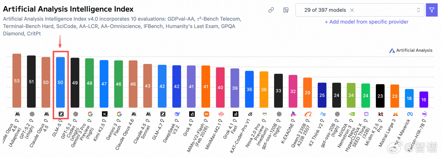 Artificial Analysis 榜单全球第四、开源第一：智谱上线开源 GLM-5，与华为昇腾、寒武纪等深度适配