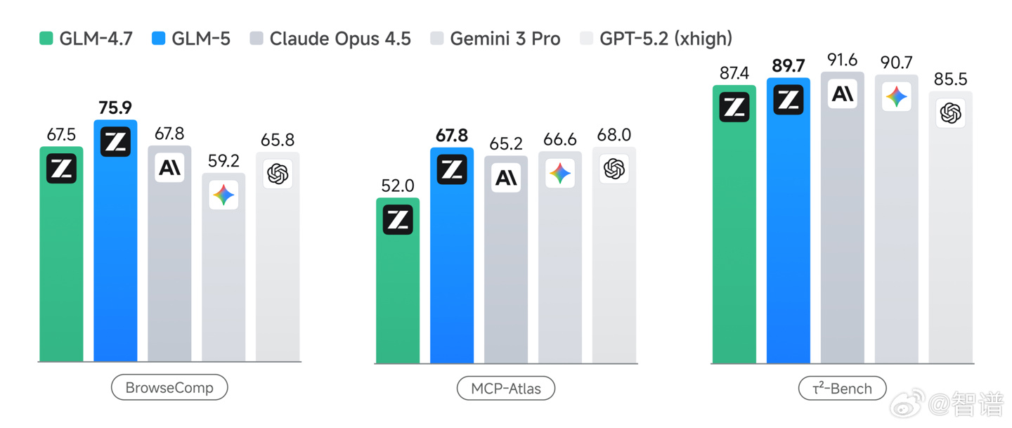 Artificial Analysis 榜单全球第四、开源第一：智谱上线开源 GLM-5，与华为昇腾、寒武纪等深度适配