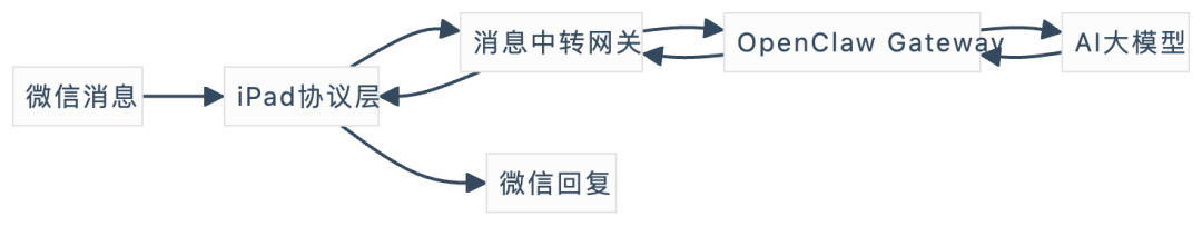 爆肝 2 天，用 GLM5 开发了 OpenClaw 接入微信 bot，已开源！