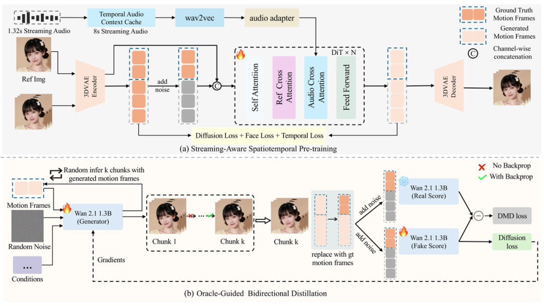 社交平台 Soul 开源实时数字人生成模型 SoulX-FlashHead，单卡 4090 可实现 96FPS 流式推理