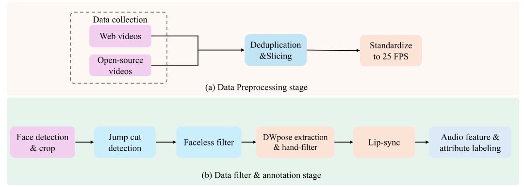 社交平台 Soul 开源实时数字人生成模型 SoulX-FlashHead，单卡 4090 可实现 96FPS 流式推理
