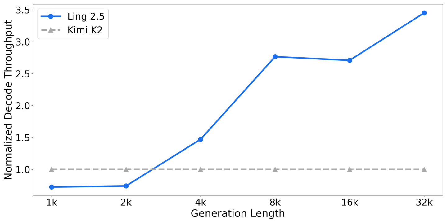 蚂蚁集团开源 Ring-2.5-1T：首个混合线性架构万亿参数思考模型