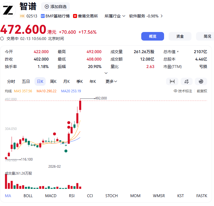 “全球大模型第一股”智谱股价创新高，上市一个月涨幅超 300%