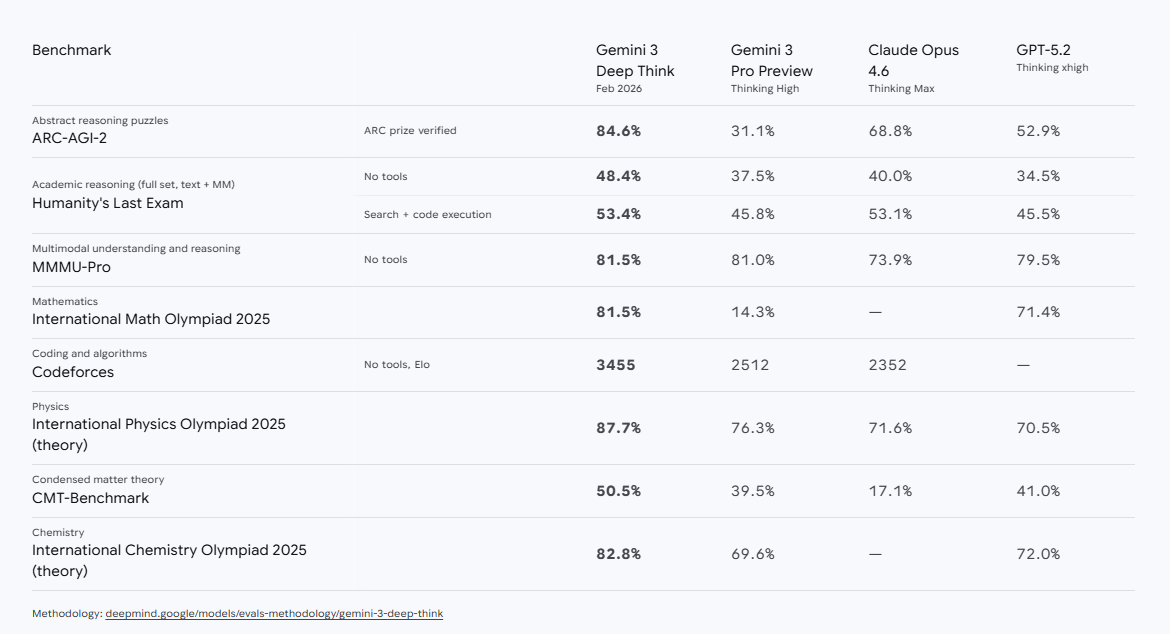 谷歌宣布 Gemini 3 Deep Think 深度思考大模型升级：推进科学、研究和工程应用，可达数学、物理与化学奥赛金牌水平
