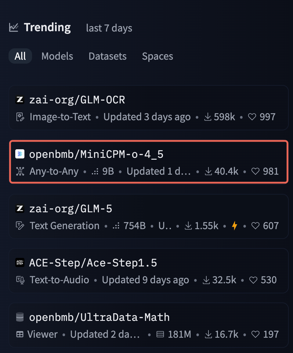 MiniCPM-o 4.5 开源了，登上了开源热榜。