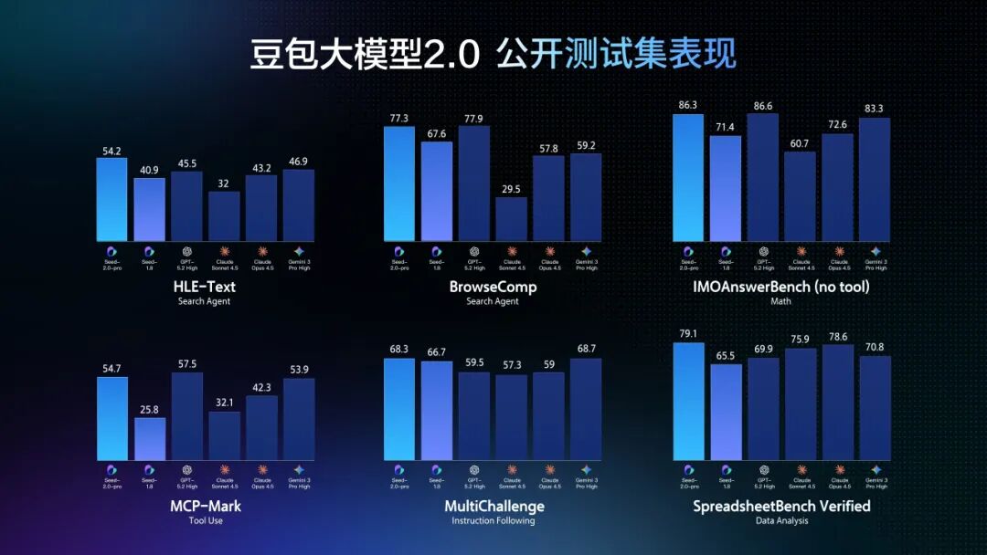 字节跳动豆包大模型 2.0 发布：专家模式上线，多数基准达 SOTA 水平