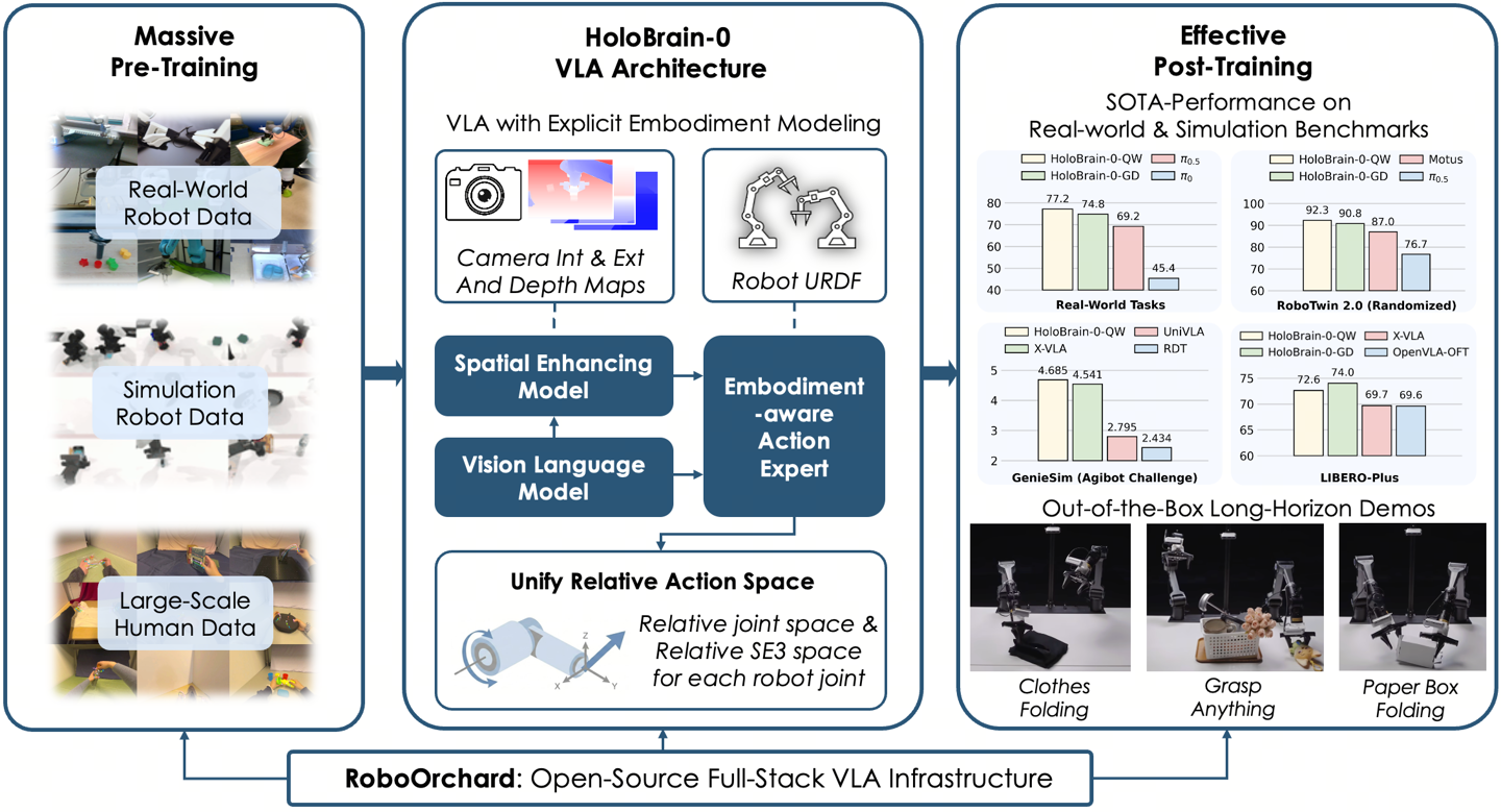 地平线开源 HoloBrain VLA 基座模型，为机器人注入三维空间理解能力