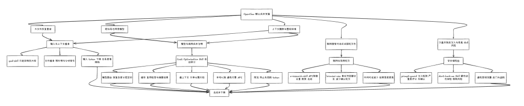 扣子编程悄悄上线豆包2.0，这才是OpenClaw省钱的正确方式