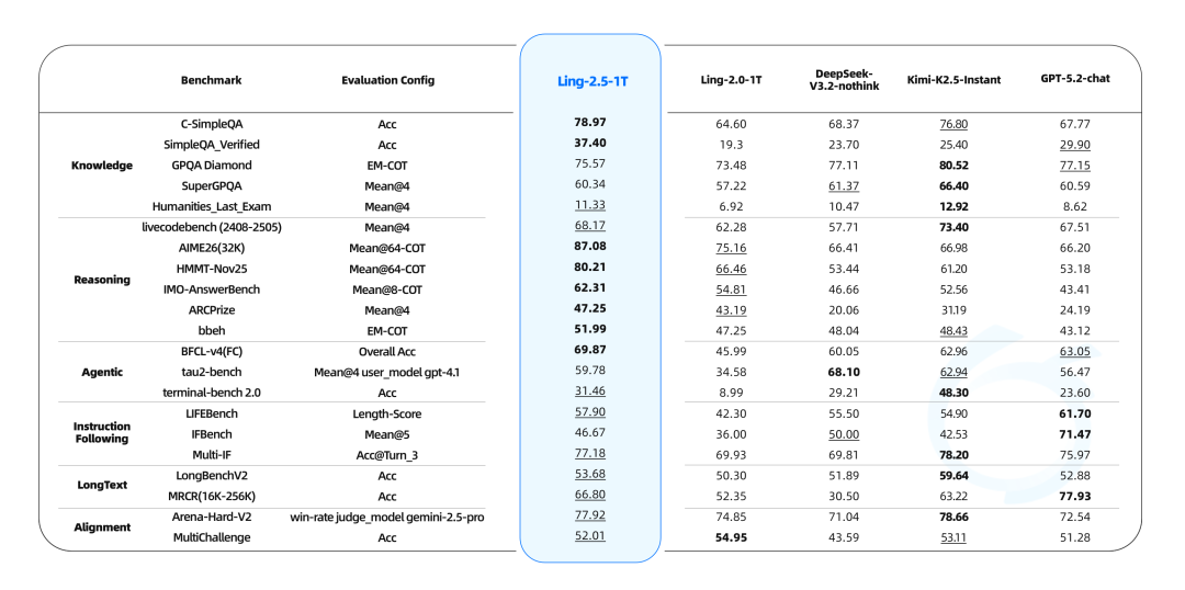 蚂蚁开源万亿参数即时模型 Ling-2.5-1T