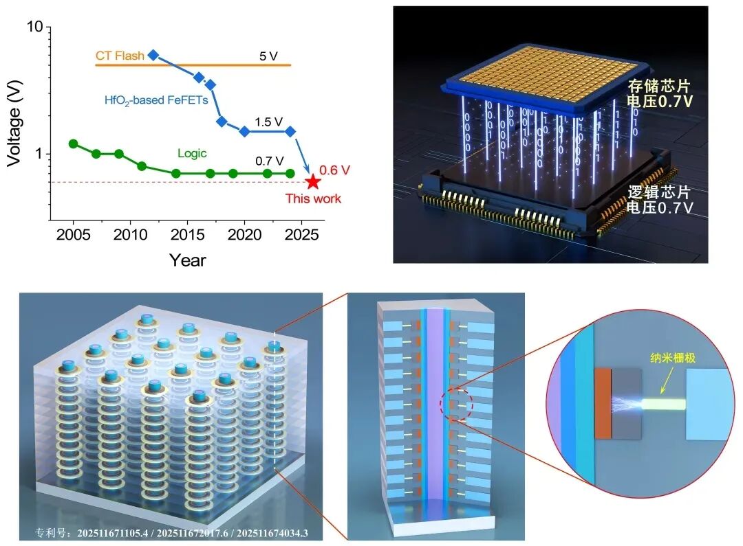 北大团队成功研制“纳米栅超低功耗铁电晶体管”，已形成完全自主知识产权结构和工艺技术体系