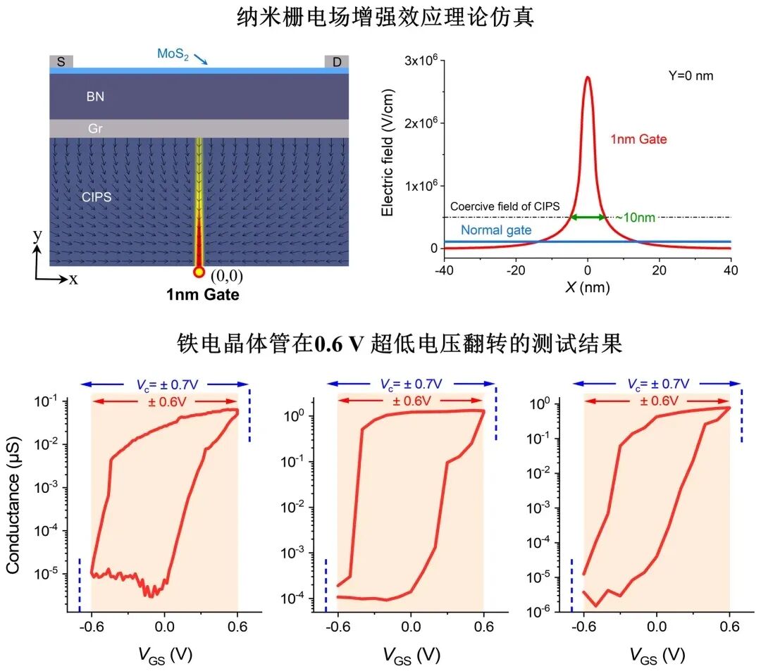 北大团队成功研制“纳米栅超低功耗铁电晶体管”，已形成完全自主知识产权结构和工艺技术体系