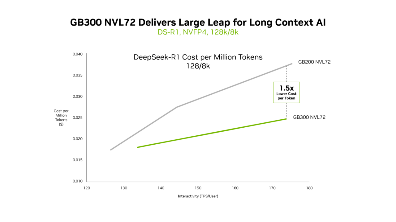 DeepSeek R1 AI 测试：英伟达 Blackwell 每兆瓦吞吐量是 Hopper 的 50 倍