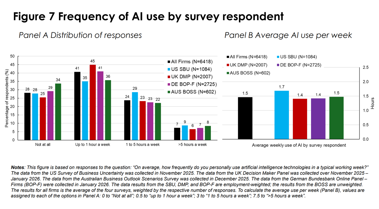 美欧 6000+ 高管调查，超 80% 公司称 AI 未提升生产力