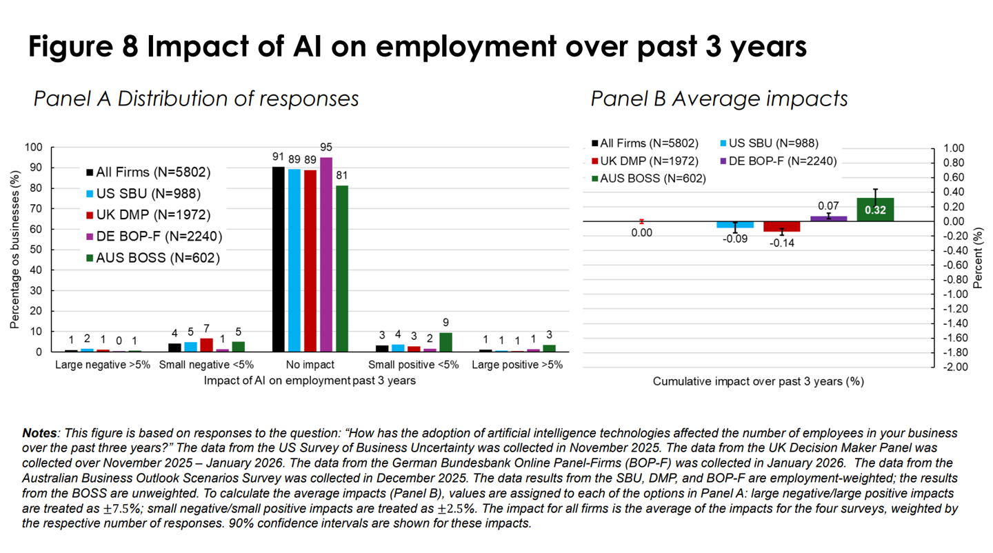 美欧 6000+ 高管调查，超 80% 公司称 AI 未提升生产力