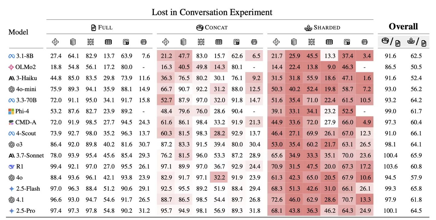 微软：AI 聊天机器人越聊越“笨”，主流大模型在多轮对话中成功率降至 65%