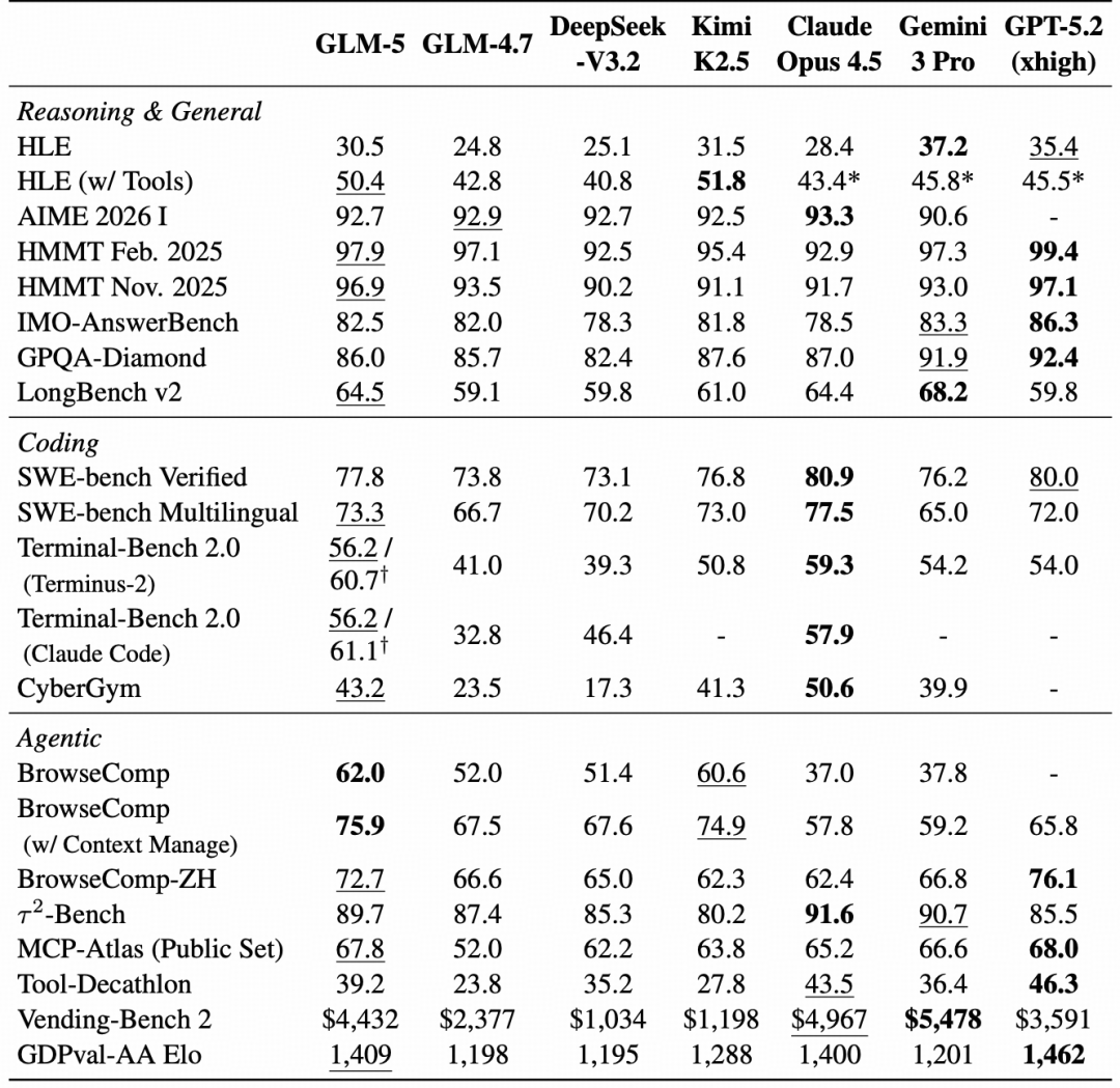 智谱公开最新一代大模型 GLM-5 技术细节，性能显著提升