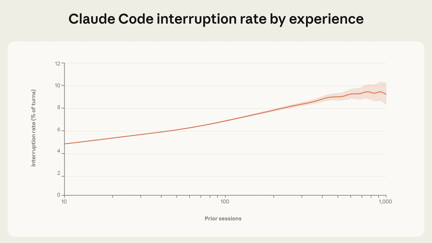 Anthropic：软件工程占 AI 智能体调用量近五成，垂直领域渗透率极低