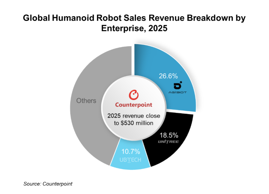营收有望两年提升 7.3 倍，Counterpoint 预测人形机器人进入高速增长期