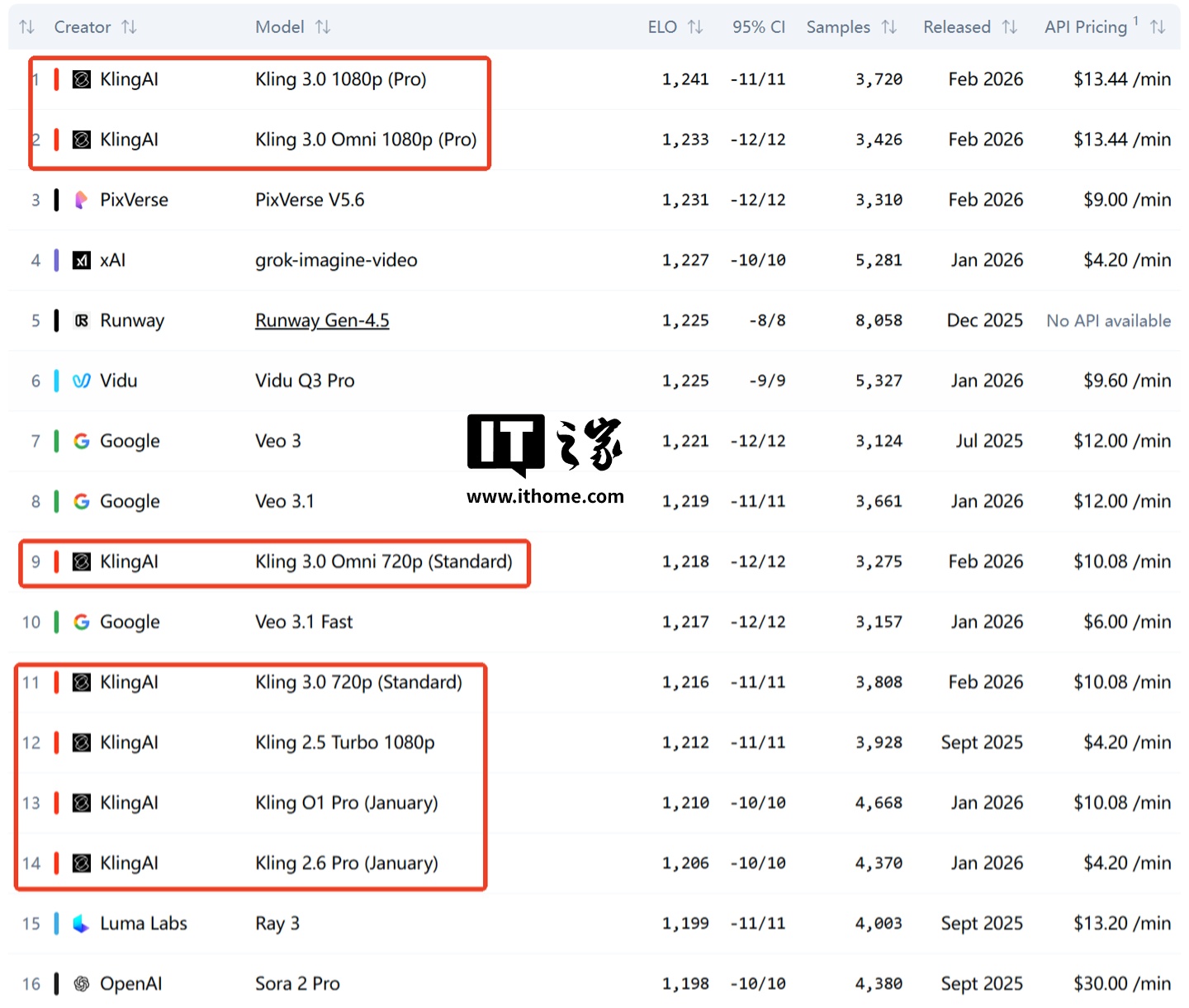 全球 AI 文生视频赛道“华山论剑”：快手可灵 3.0 系列傲视群雄，前 15 名占 7 席