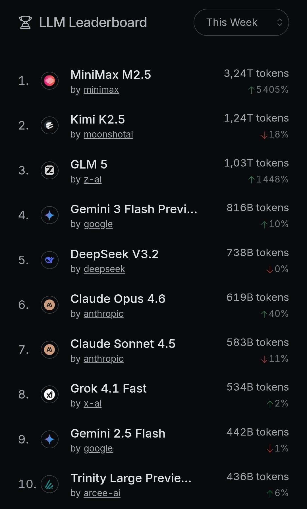 OpenRouter：中国 AI 模型 2 月全球 token 用量首超美国，MiniMax 等四款大模型霸榜前五