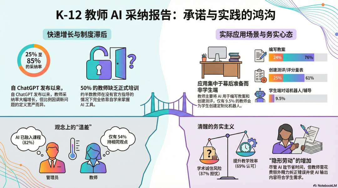 25项中小学教师人工智能采用情况的研究表明，理想与现实之间存在巨大的差异