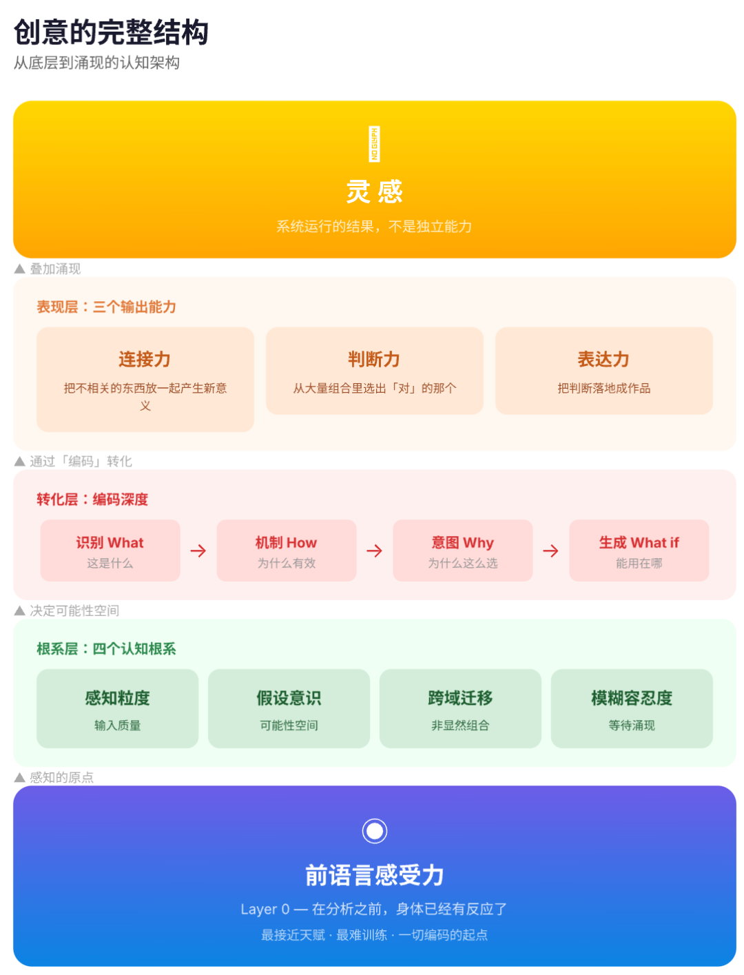 灵感、创意和品味从何而来？