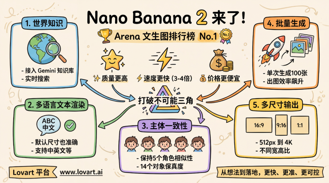 Lovart 接入谷歌生图新王 Nano Banana 2 ，更快更省，一手实测来了！