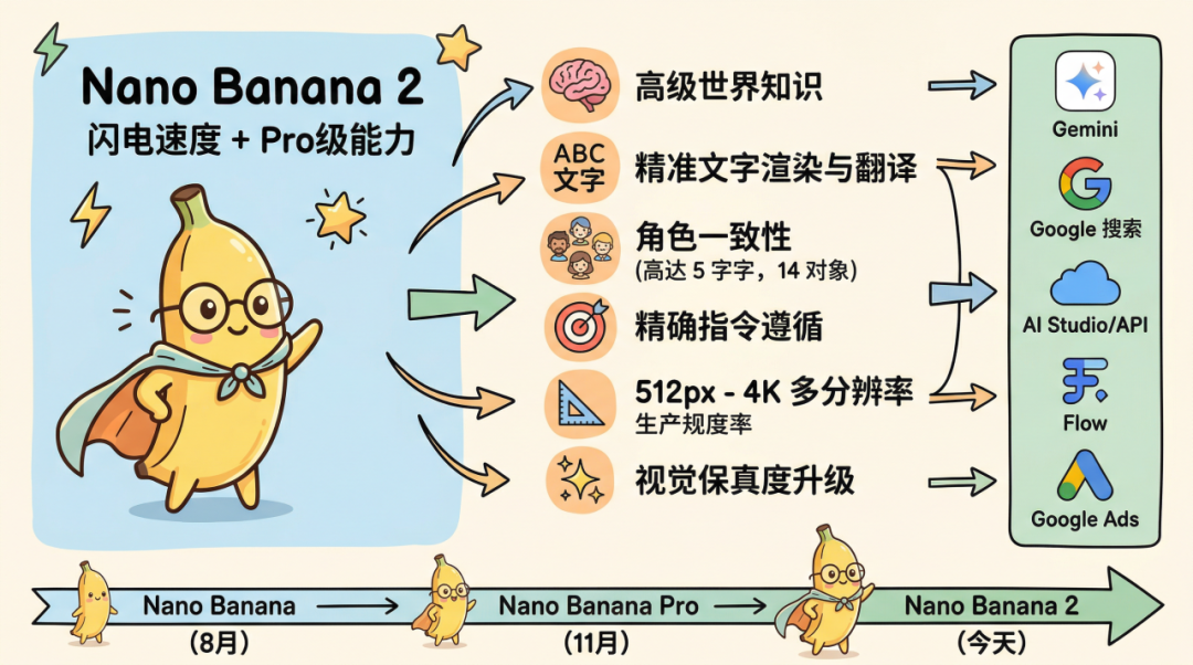 Lovart 接入谷歌生图新王 Nano Banana 2 ，更快更省，一手实测来了！