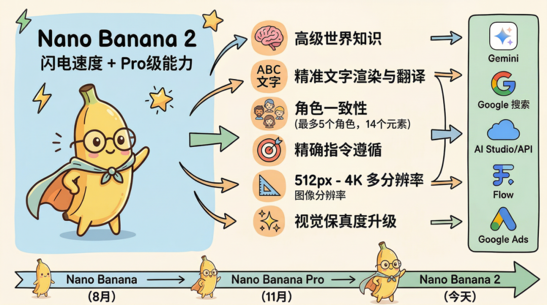 Lovart 接入谷歌生图新王 Nano Banana 2 ，更快更省，一手实测来了！