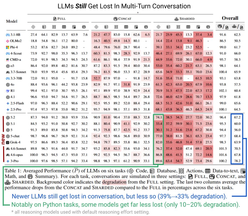研究证实：AI 大模型跨多轮对话任务表现不佳，性能最高降 39%