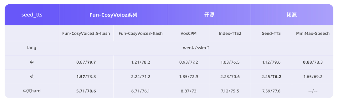 一句话即可自由生成，阿里通义语音双模型 Fun-CosyVoice3.5 与 Fun-AudioGen-VD 发布