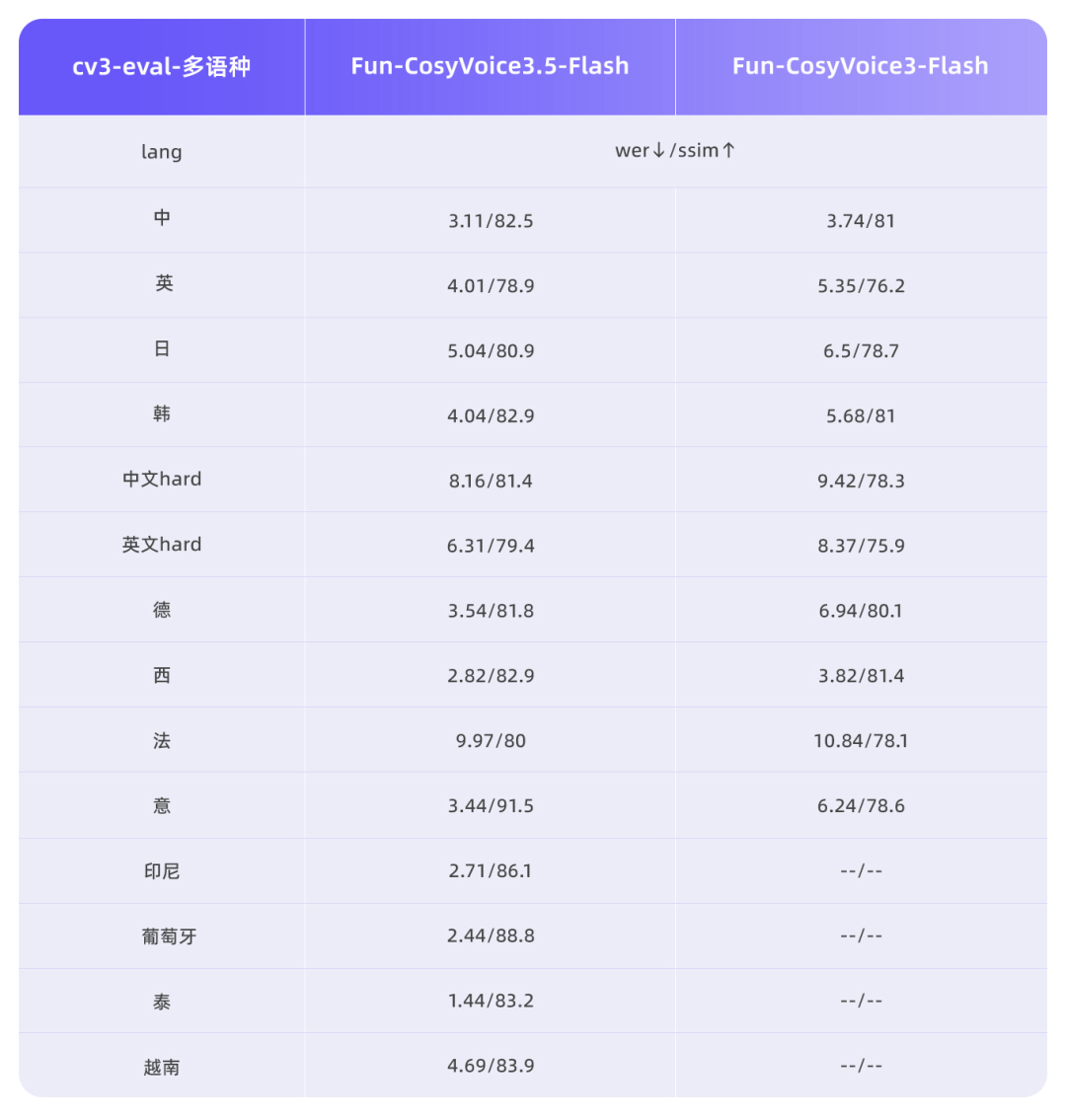 一句话即可自由生成，阿里通义语音双模型 Fun-CosyVoice3.5 与 Fun-AudioGen-VD 发布
