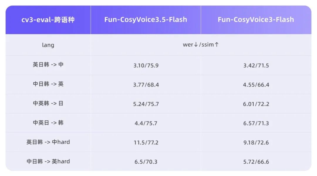 一句话即可自由生成，阿里通义语音双模型 Fun-CosyVoice3.5 与 Fun-AudioGen-VD 发布
