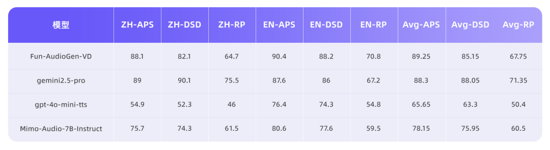 一句话即可自由生成，阿里通义语音双模型 Fun-CosyVoice3.5 与 Fun-AudioGen-VD 发布