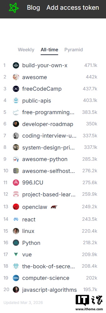 OpenClaw 超越 Linux 和 React 登顶 GitHub 软件星标榜，开通官方微博