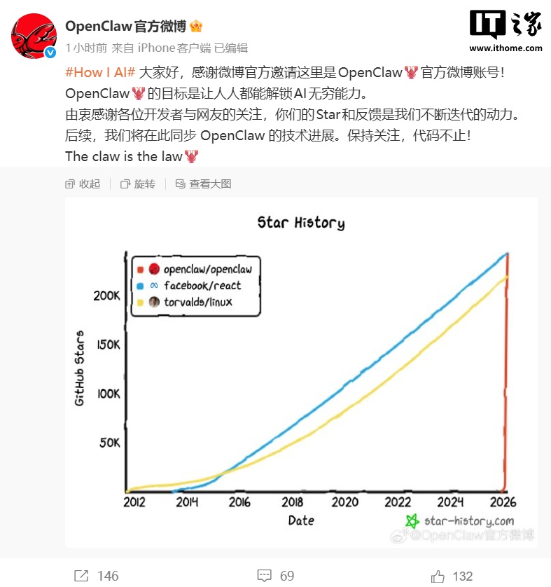 OpenClaw 超越 Linux 和 React 登顶 GitHub 软件星标榜，开通官方微博
