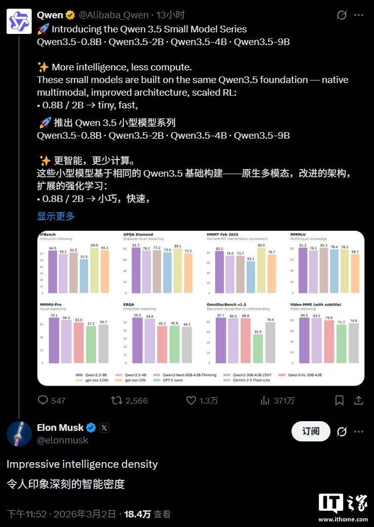 阿里千问 Qwen3.5 小模型开源获马斯克点赞：令人印象深刻