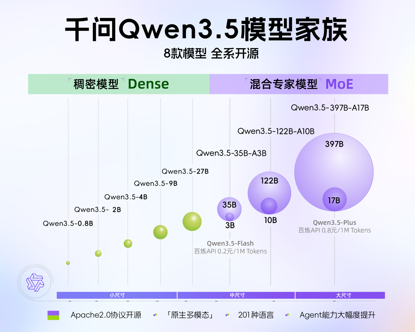 阿里千问 Qwen3.5 小模型开源获马斯克点赞：令人印象深刻