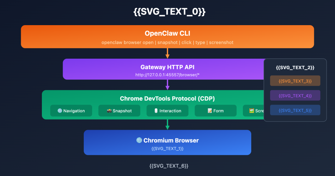 别再手动爬网页了：我用 OpenClaw + Playwright 搞定了 AI 内容提取