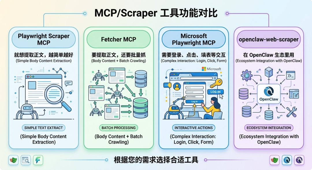 别再手动爬网页了：我用 OpenClaw + Playwright 搞定了 AI 内容提取